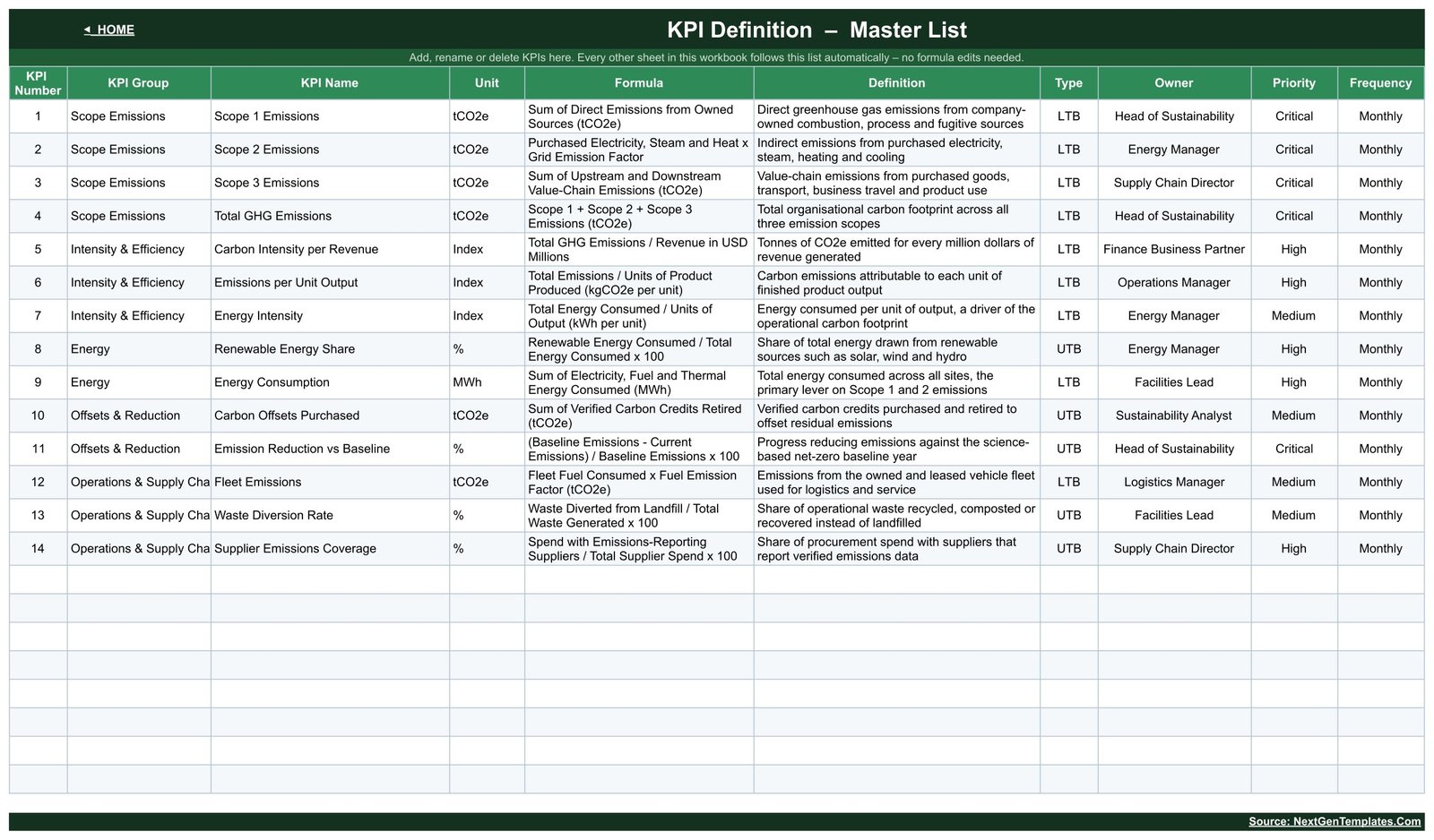 KPI Definition master list with formulas owners and priorities
