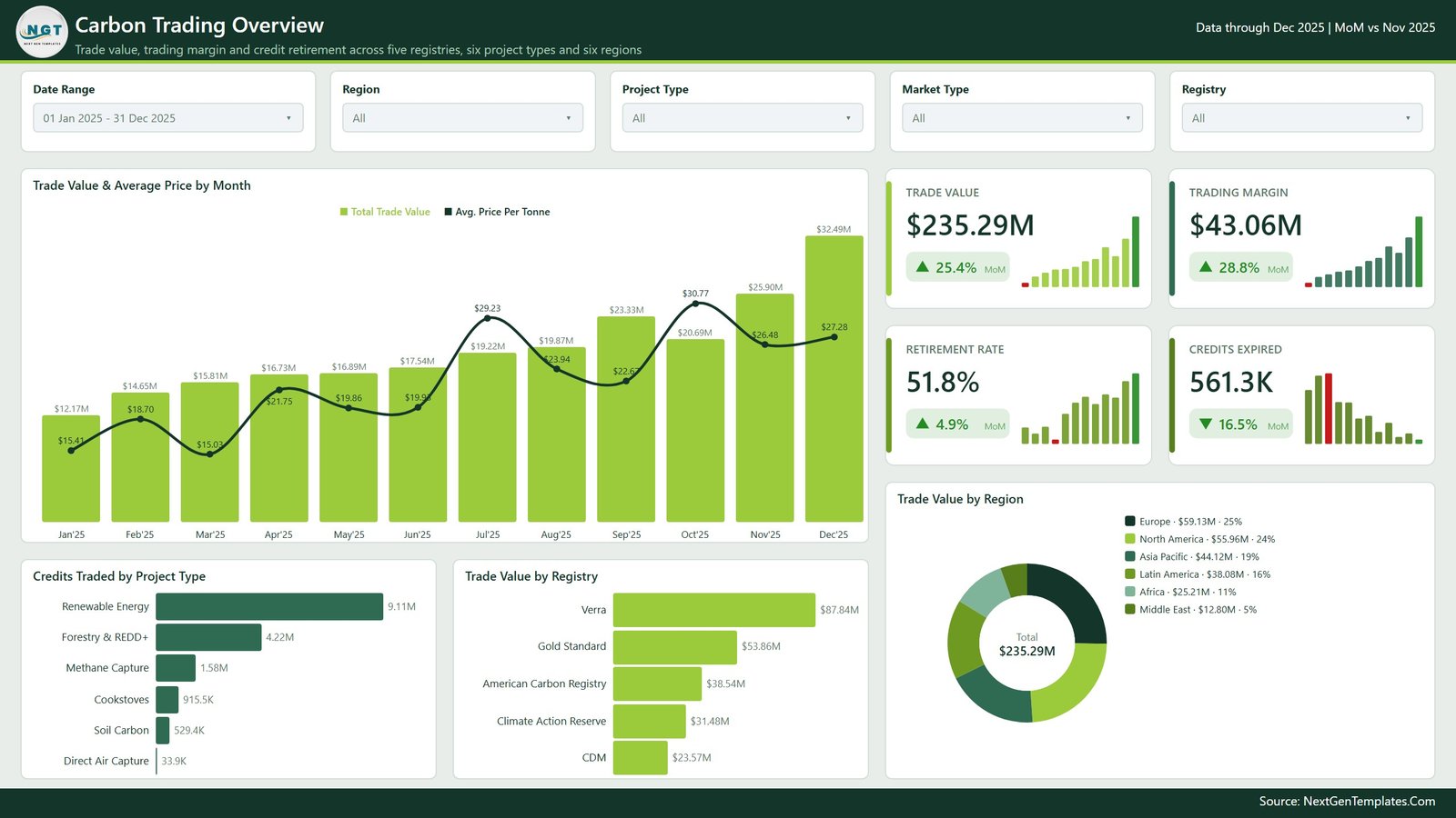 Carbon Trading Overview page showing trade value, trading margin, retirement rate and expired credits KPI cards with monthly trade value and average price charts