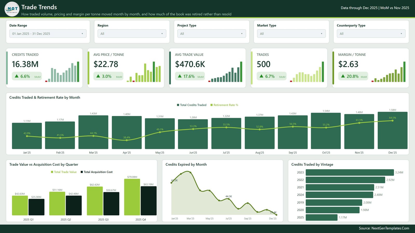 Trade Trends page with monthly credits traded against retirement rate, quarterly trade value versus acquisition cost, credits expired by month and credits traded by vintage