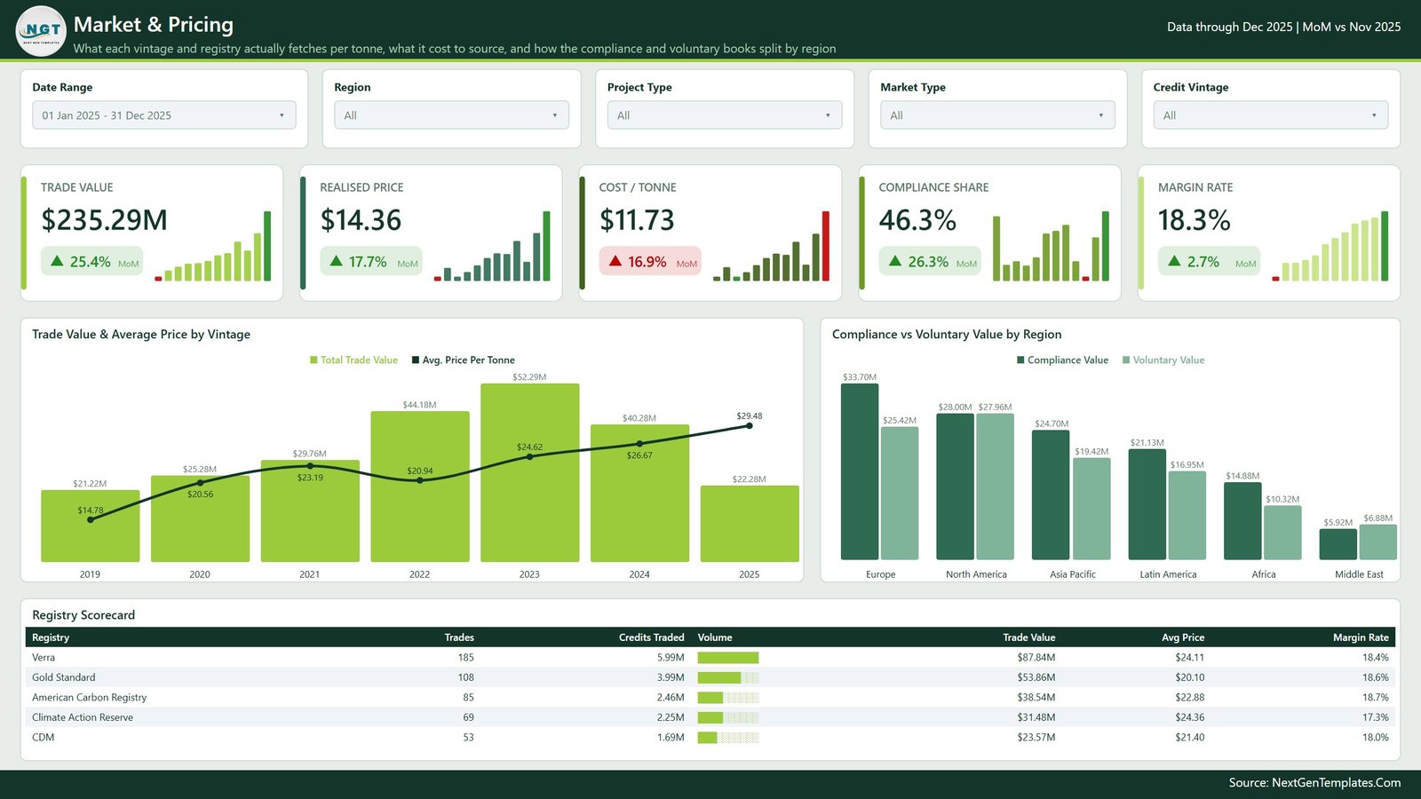 Market and Pricing page with realised price, cost per tonne, compliance share and margin rate cards plus a registry scorecard table