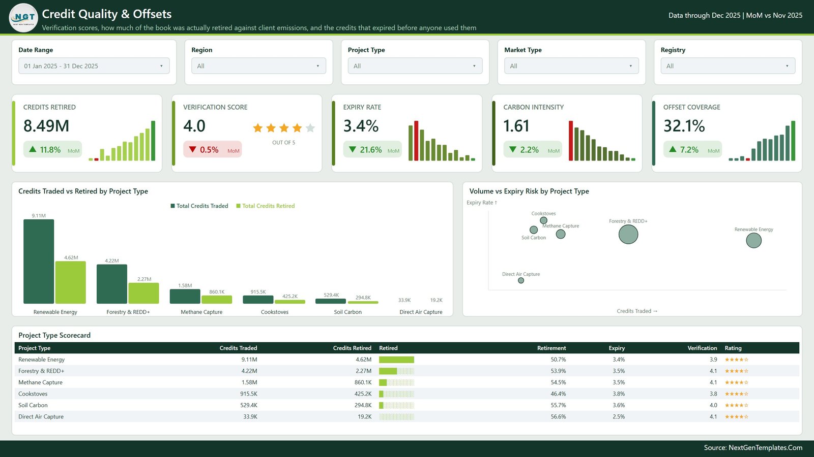 Credit Quality and Offsets page showing credits retired, verification score, expiry rate, carbon intensity and offset coverage with a project type scorecard