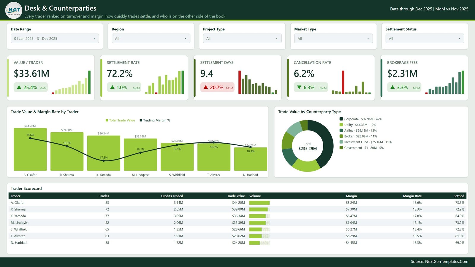 Desk and Counterparties page ranking traders by trade value and margin rate with settlement metrics and counterparty type breakdown