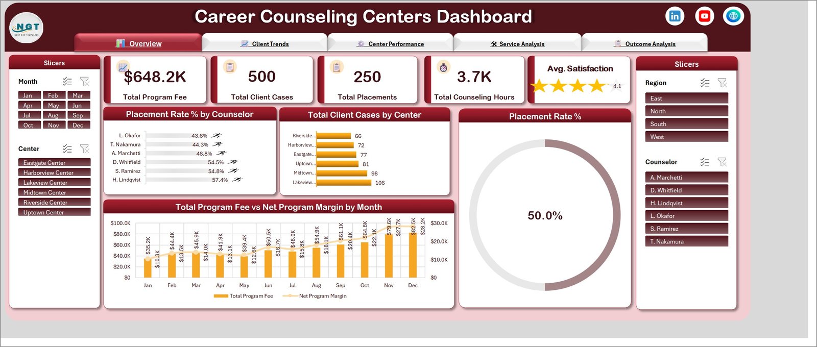 Overview page of the Career Counseling Centers Dashboard in Excel with five KPI cards, placement rate by counselor and program fee versus net margin by month