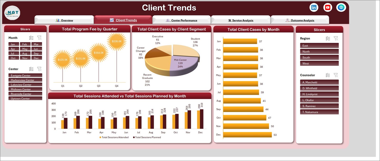 Client Trends page showing program fee by quarter, client cases by client segment, client cases by month and sessions attended versus planned