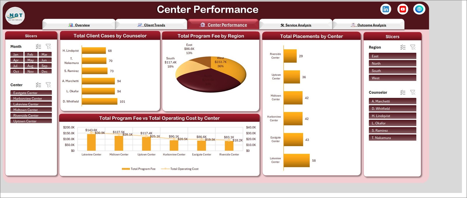 Center Performance page showing client cases by counselor, program fee by region, placements by center and fee versus operating cost by center