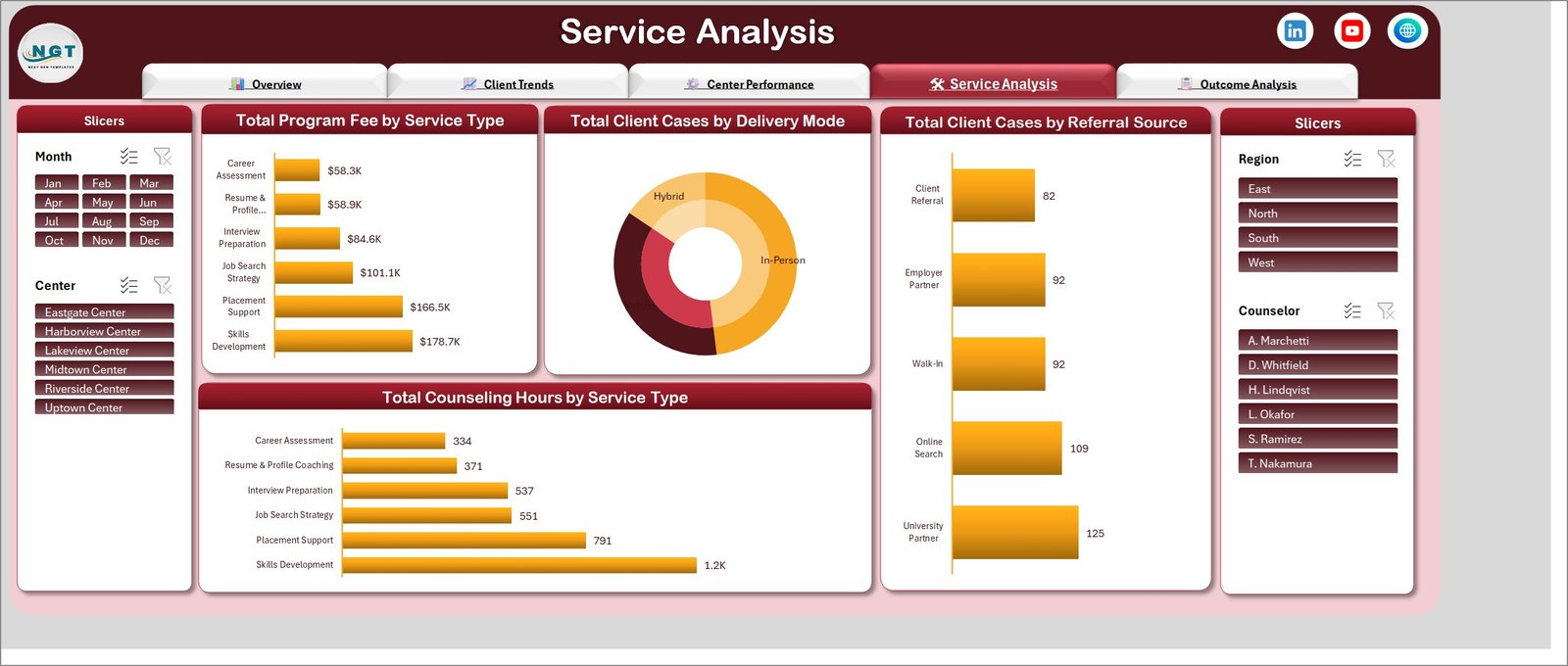 Service Analysis page showing program fee by service type, client cases by delivery mode, client cases by referral source and counseling hours by service type