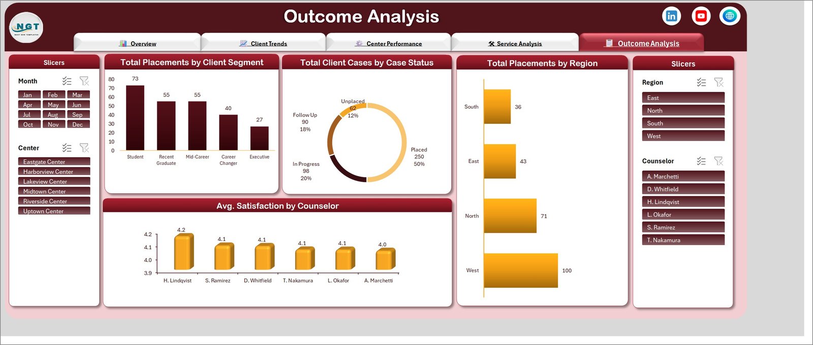 Outcome Analysis page showing placements by client segment, client cases by case status, placements by region and average satisfaction by counselor