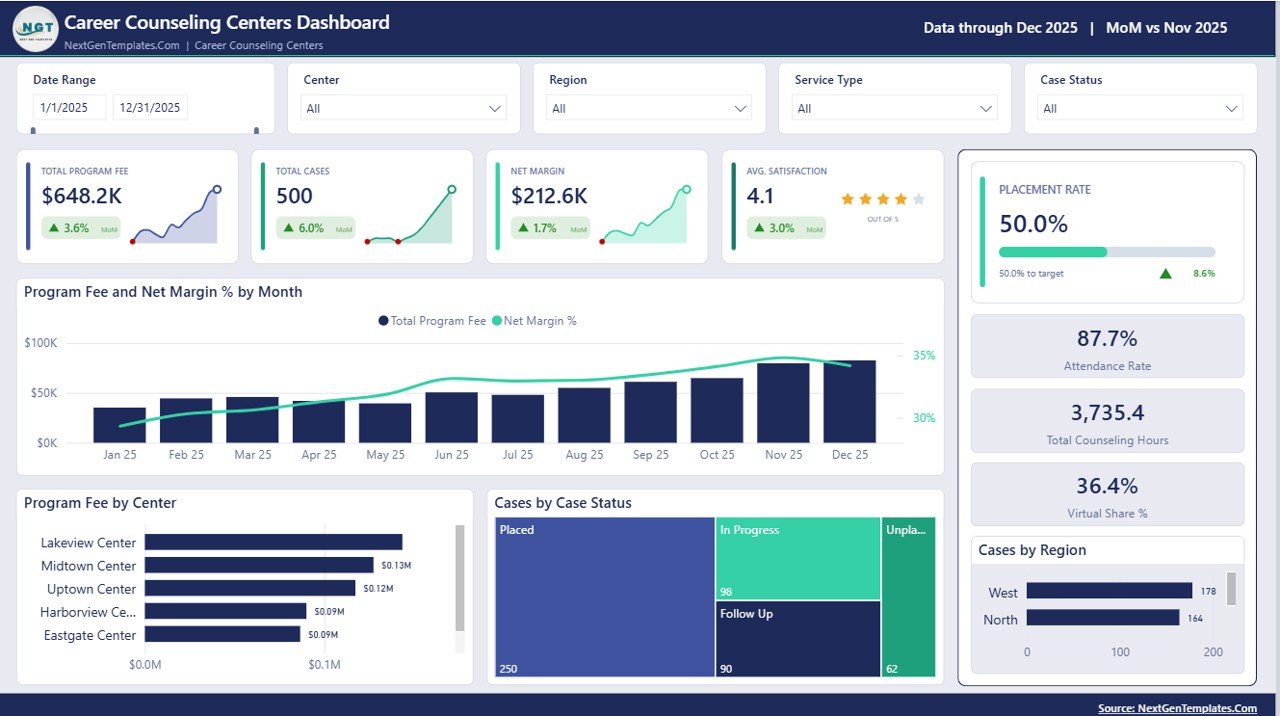 Overview page of the Career Counseling Centers Dashboard in Power BI with KPI cards, monthly fee and margin trend, fee by center and case status treemap