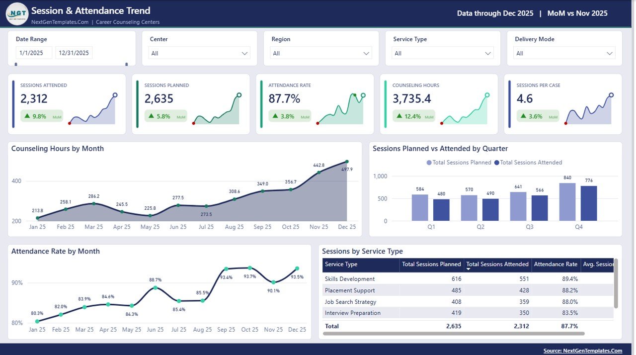 Session and Attendance Trend page showing counseling hours by month, sessions planned versus attended by quarter, attendance rate line and a service type table