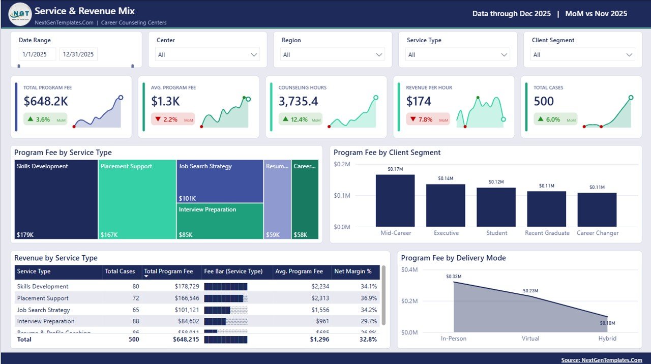 Service and Revenue Mix page showing a program fee treemap by service type, fee by client segment, delivery mode stepped area and revenue table with in-cell bars