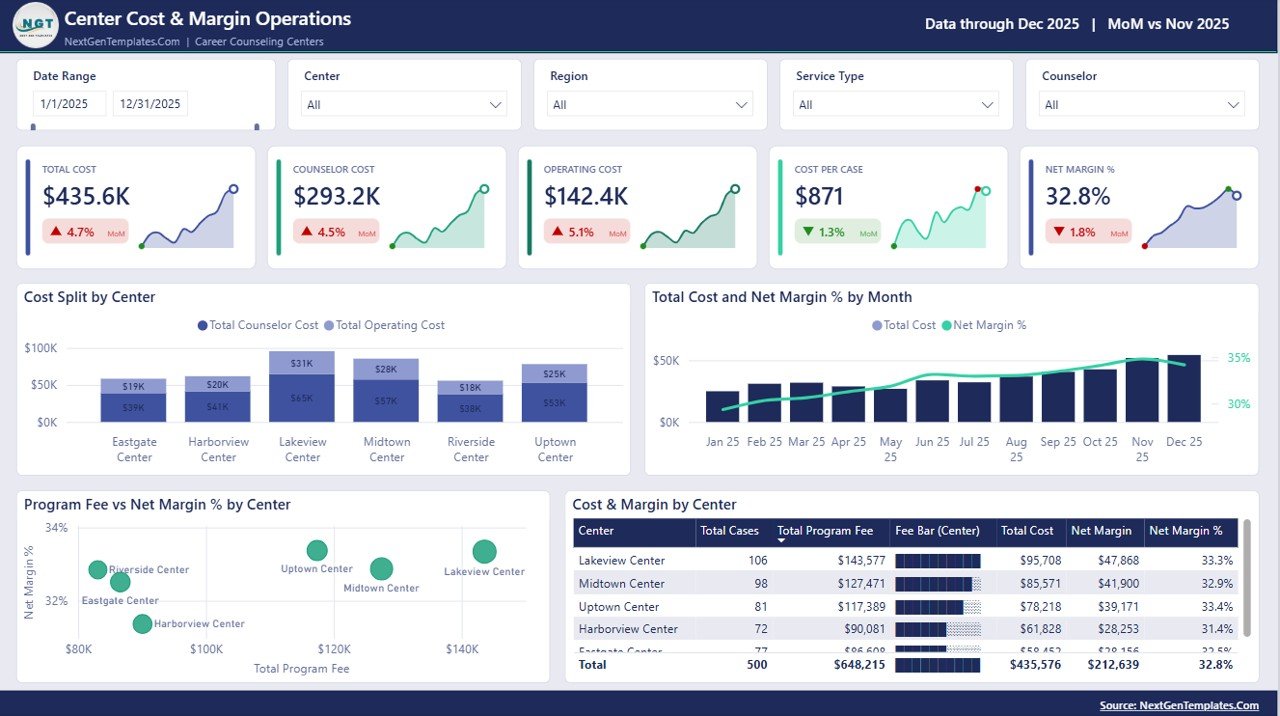 Center Cost and Margin Operations page showing cost split by center, monthly cost and margin trend, a fee versus margin scatter and a per-center cost table