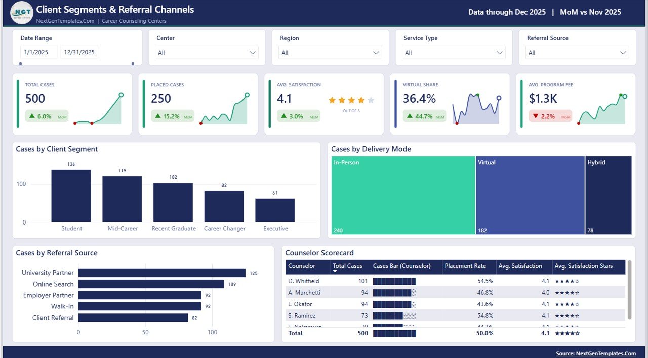 Client Segments and Referral Channels page showing cases by client segment, cases by referral source, delivery mode treemap and a counselor scorecard table