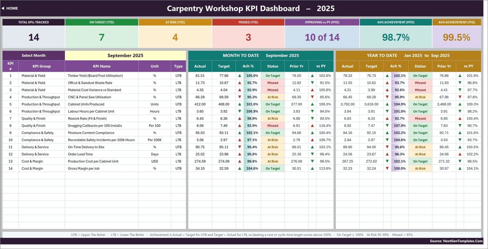 Carpentry Workshop KPI Dashboard in Excel MTD and YTD scorecard with traffic-light status