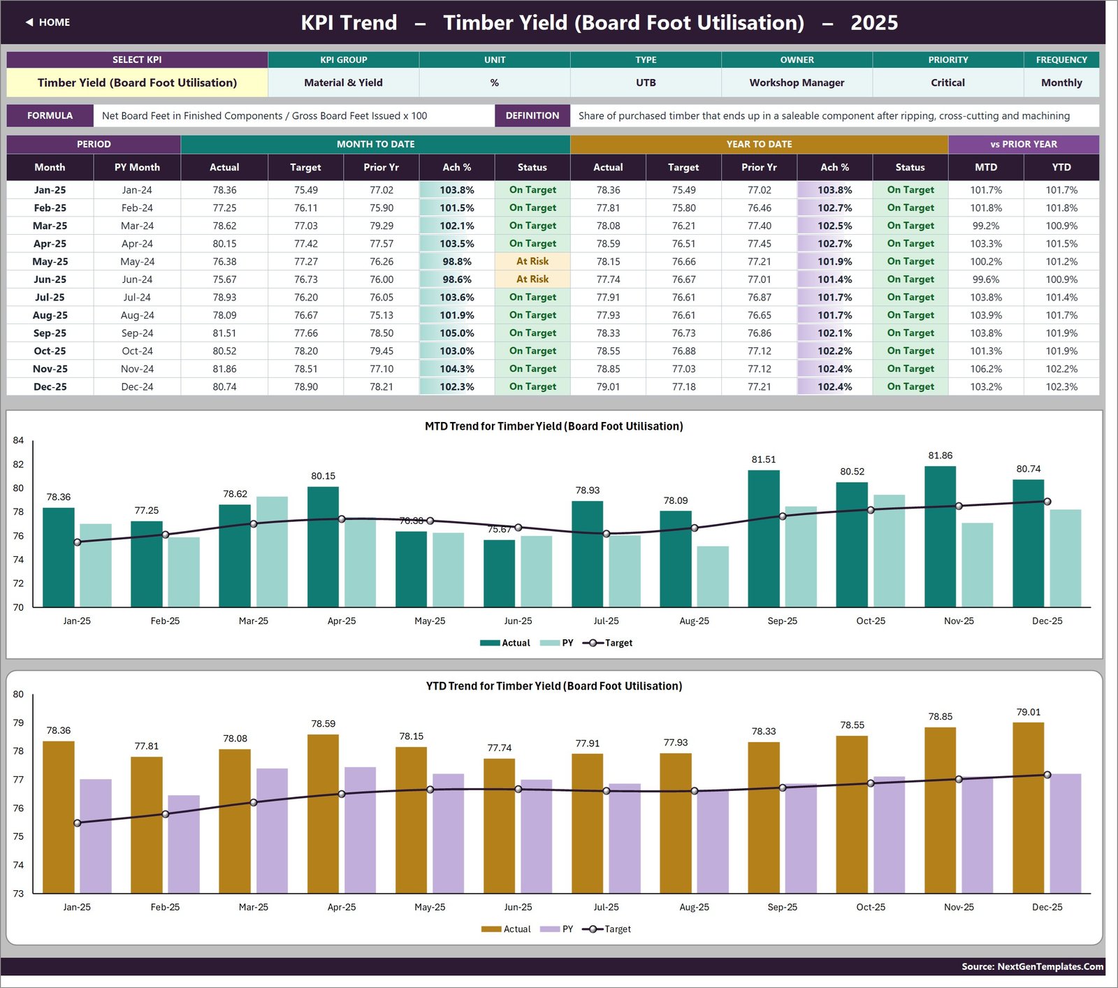 Carpentry Workshop KPI Dashboard in Excel KPI Trend page with MTD and YTD combo charts
