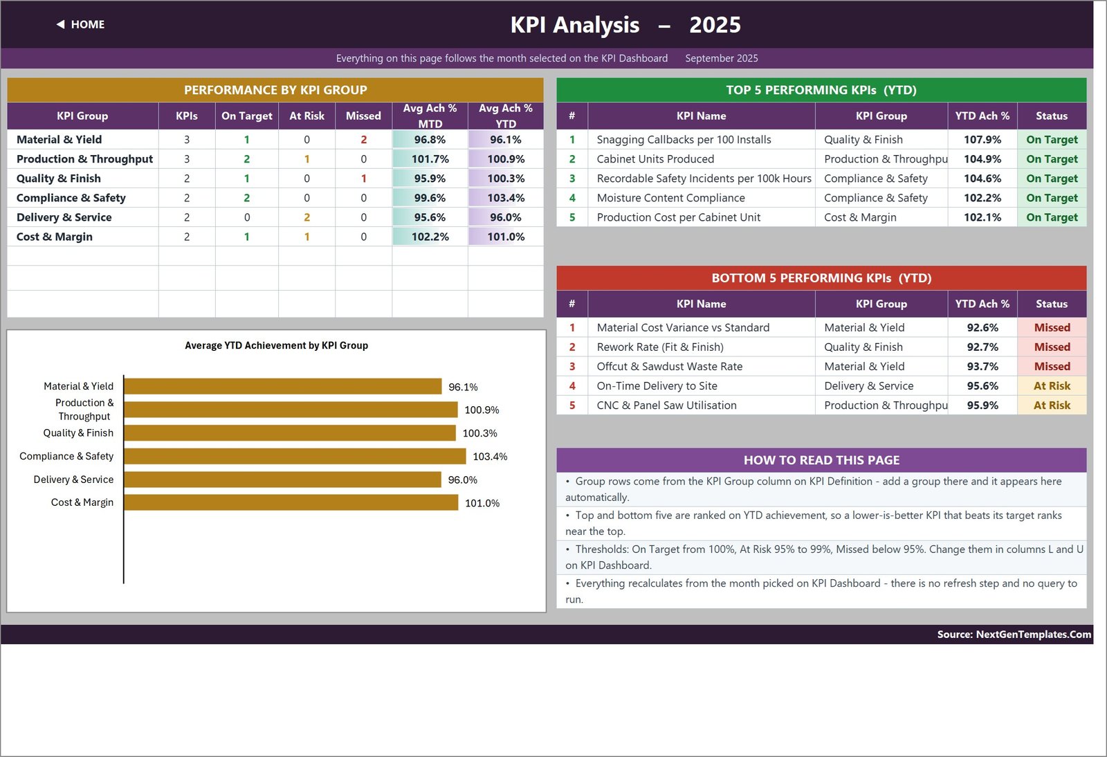 Carpentry Workshop KPI Dashboard in Excel KPI Analysis page with group roll-up and top five ranking