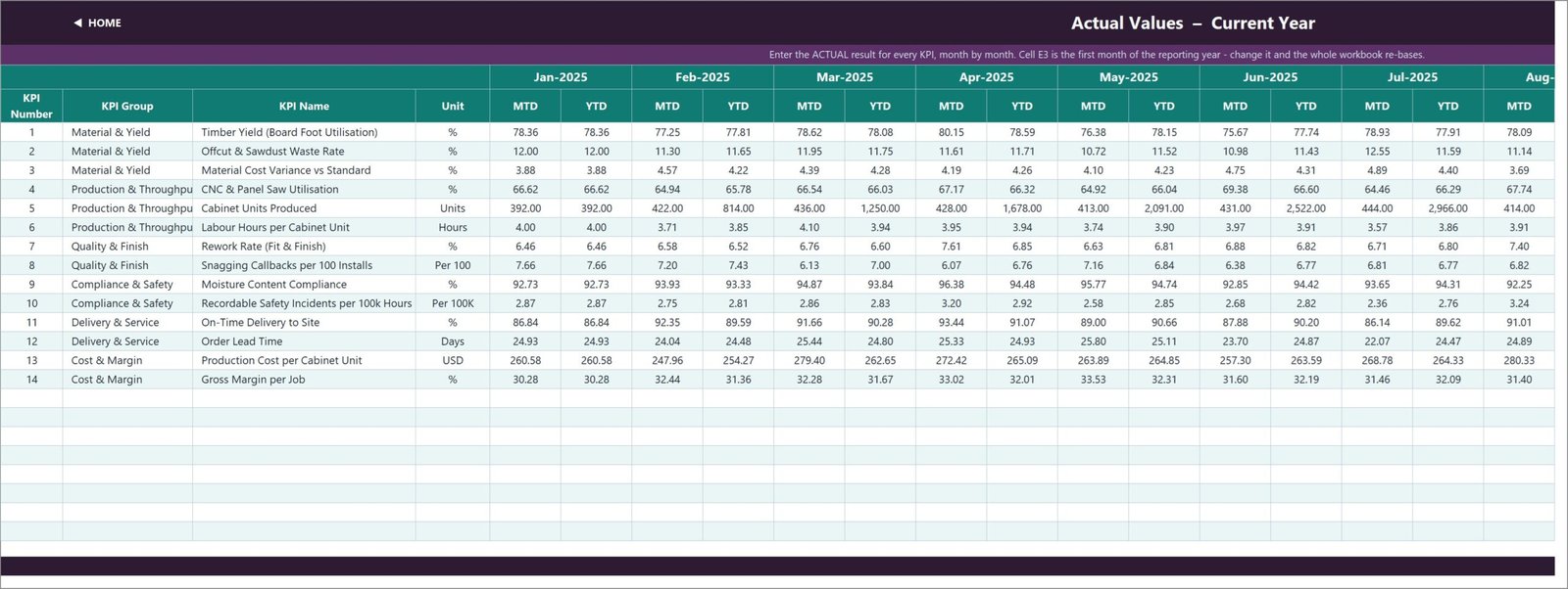 Carpentry Workshop KPI Dashboard in Excel Actual Values input sheet