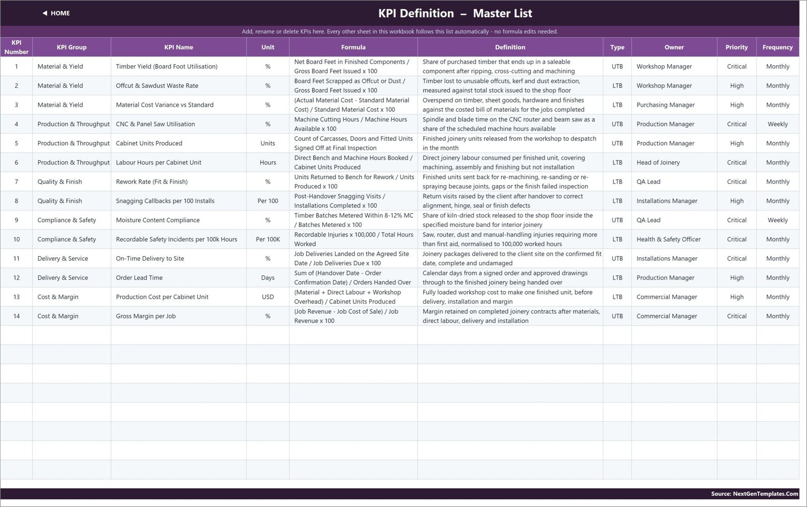 Carpentry Workshop KPI Dashboard in Excel KPI Definition master list with formulas and owners