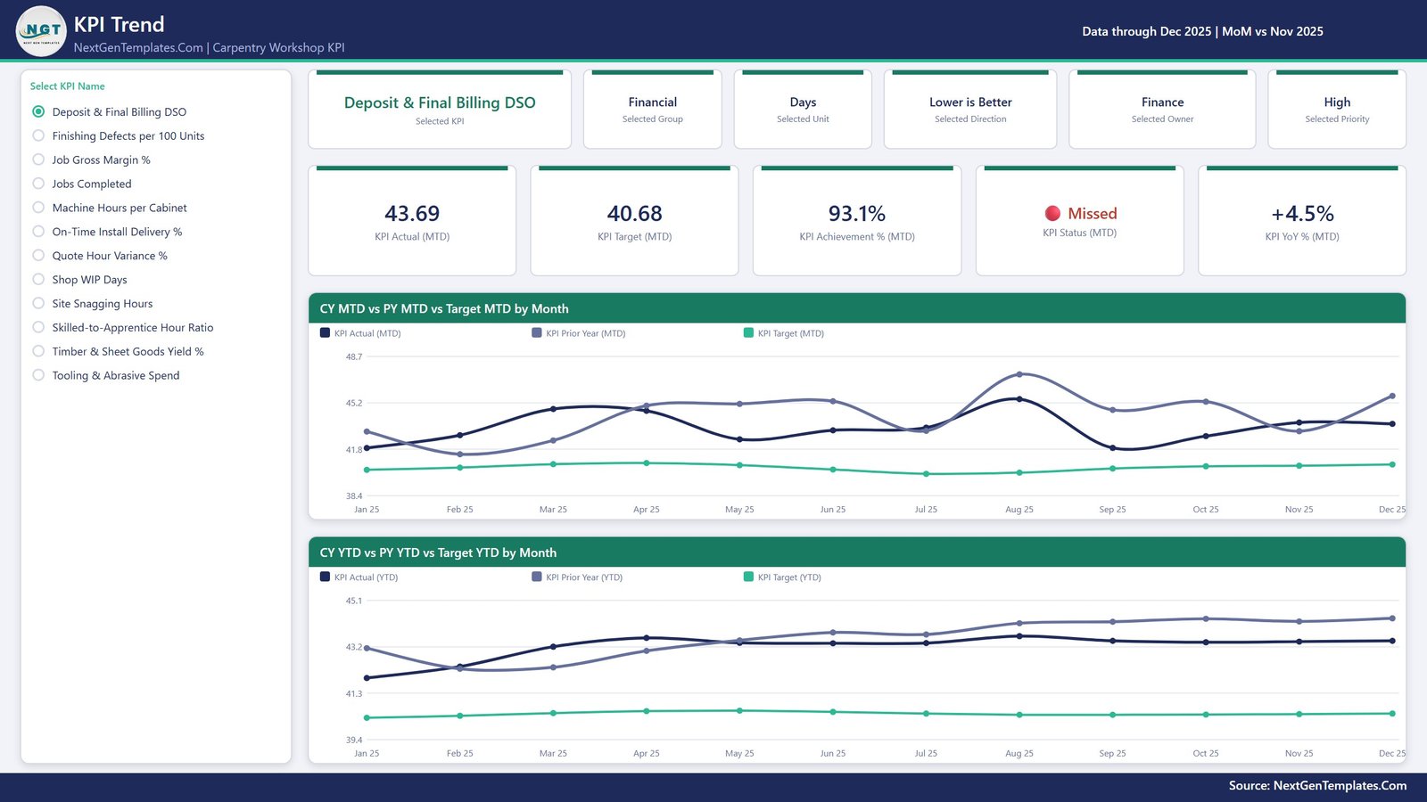 KPI Trend page of the Carpentry Workshop KPI Dashboard in Power BI - single-select KPI list, context cards and MTD and YTD trend charts against prior year and target