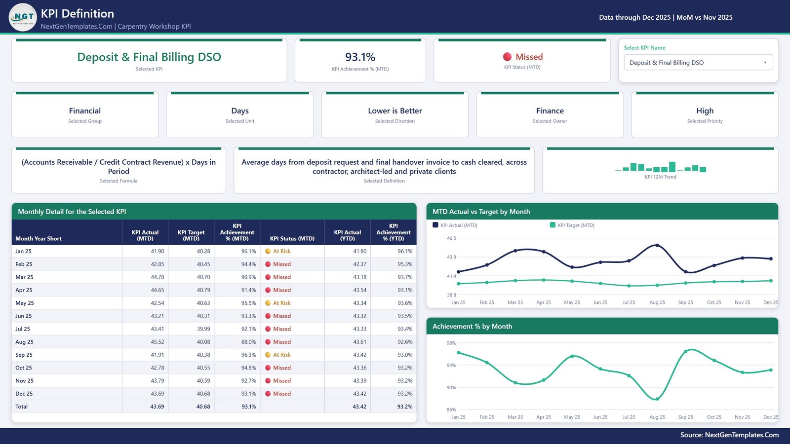 KPI Definition page of the Carpentry Workshop KPI Dashboard in Power BI - formula, definition and month-by-month detail for the selected KPI