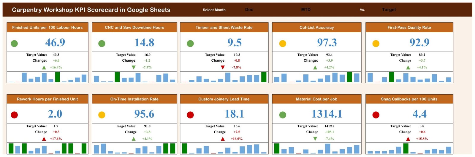 Carpentry Workshop KPI Scorecard in Google Sheets showing 10 KPI cards with red amber green traffic lights for December