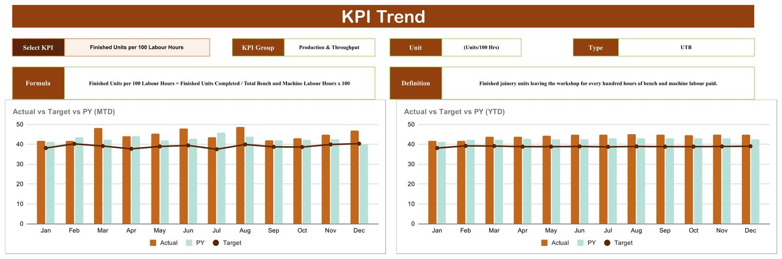 KPI Trend page of the Carpentry Workshop KPI Scorecard with formula, definition and MTD and YTD charts