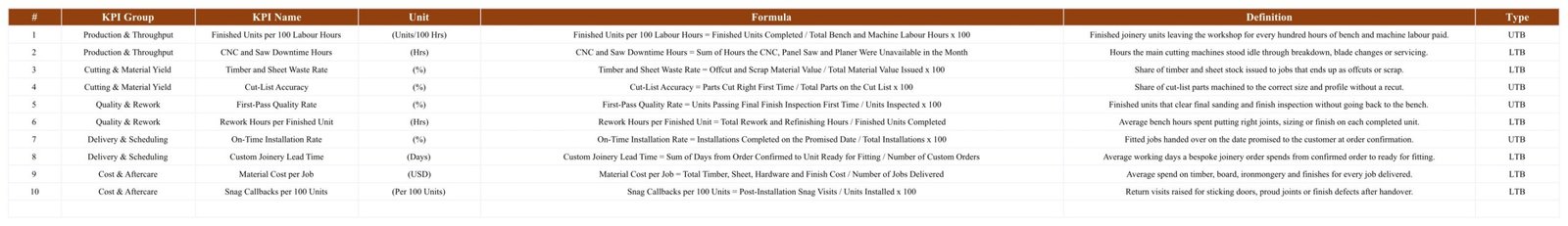 KPI Analysis page listing all 10 carpentry workshop KPIs with formulas, definitions and UTB or LTB direction