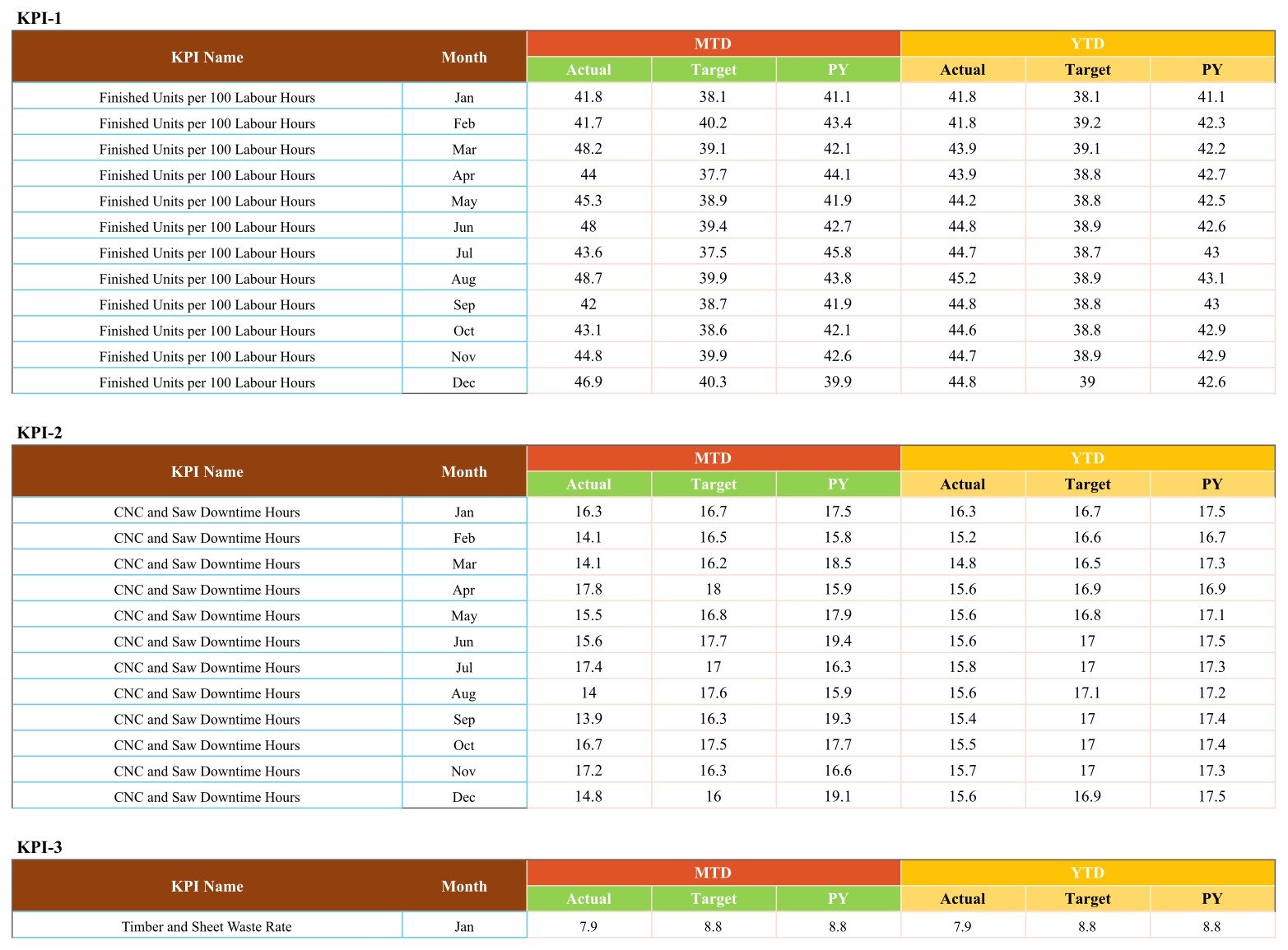 Data sheet of the Carpentry Workshop KPI Scorecard showing twelve months of MTD and YTD actual, target and PY figures per KPI