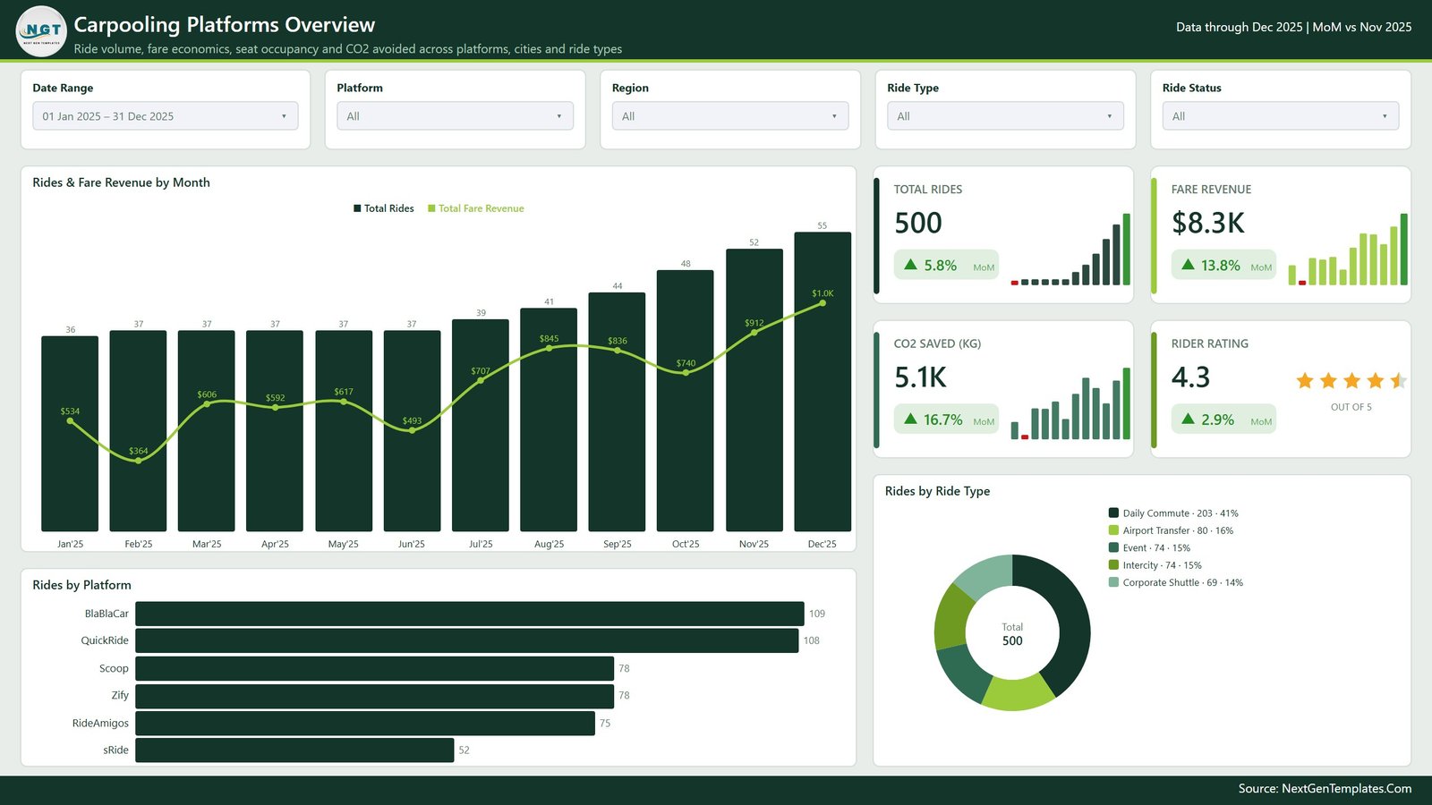 Carpooling Platforms Overview page with ride volume, fare revenue, CO2 saved and rider rating cards
