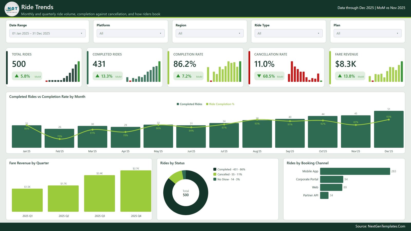 Ride Trends page comparing completed rides with completion rate and booking channels