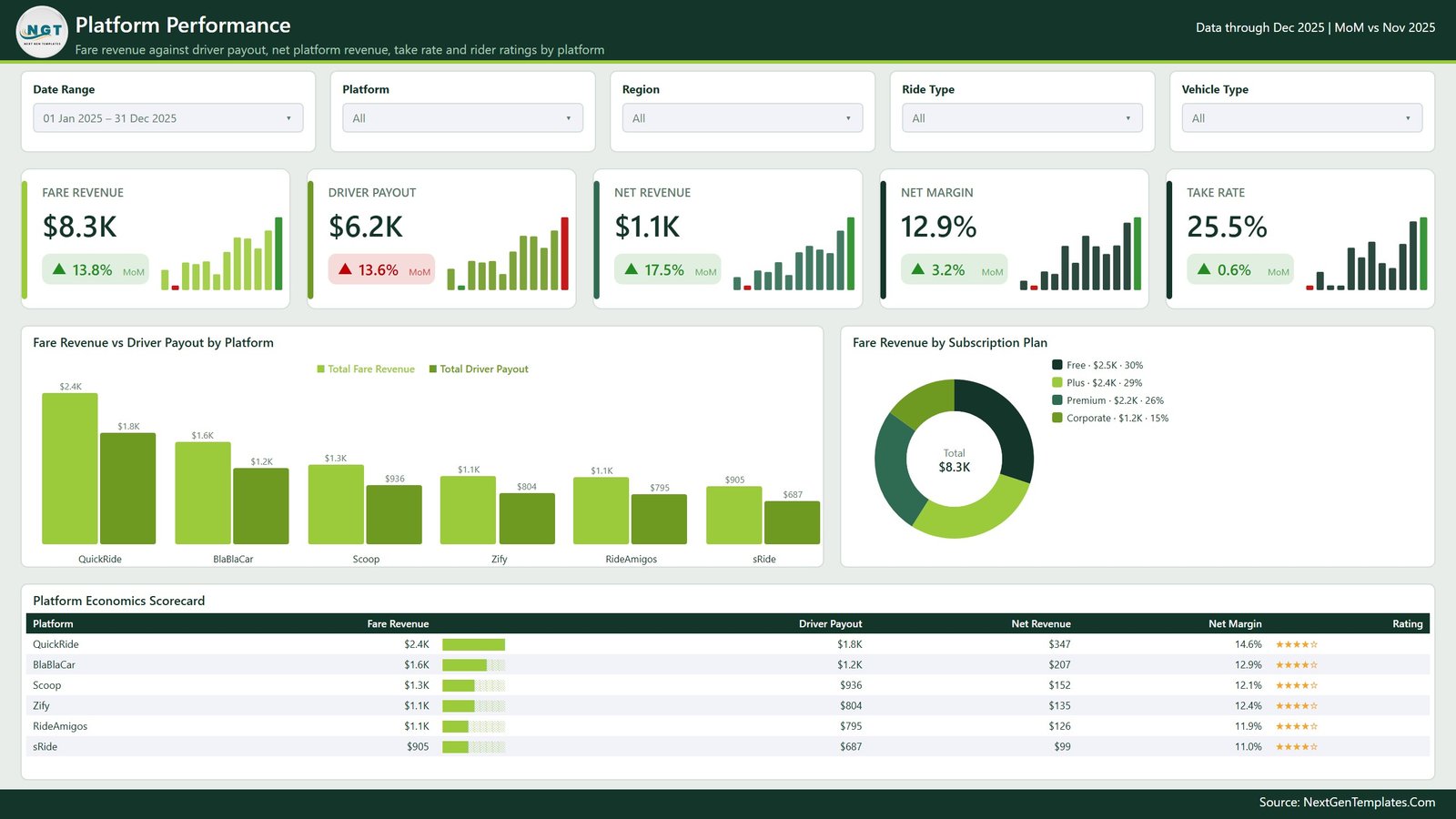 Platform Performance page with take rate, net margin and the platform economics scorecard