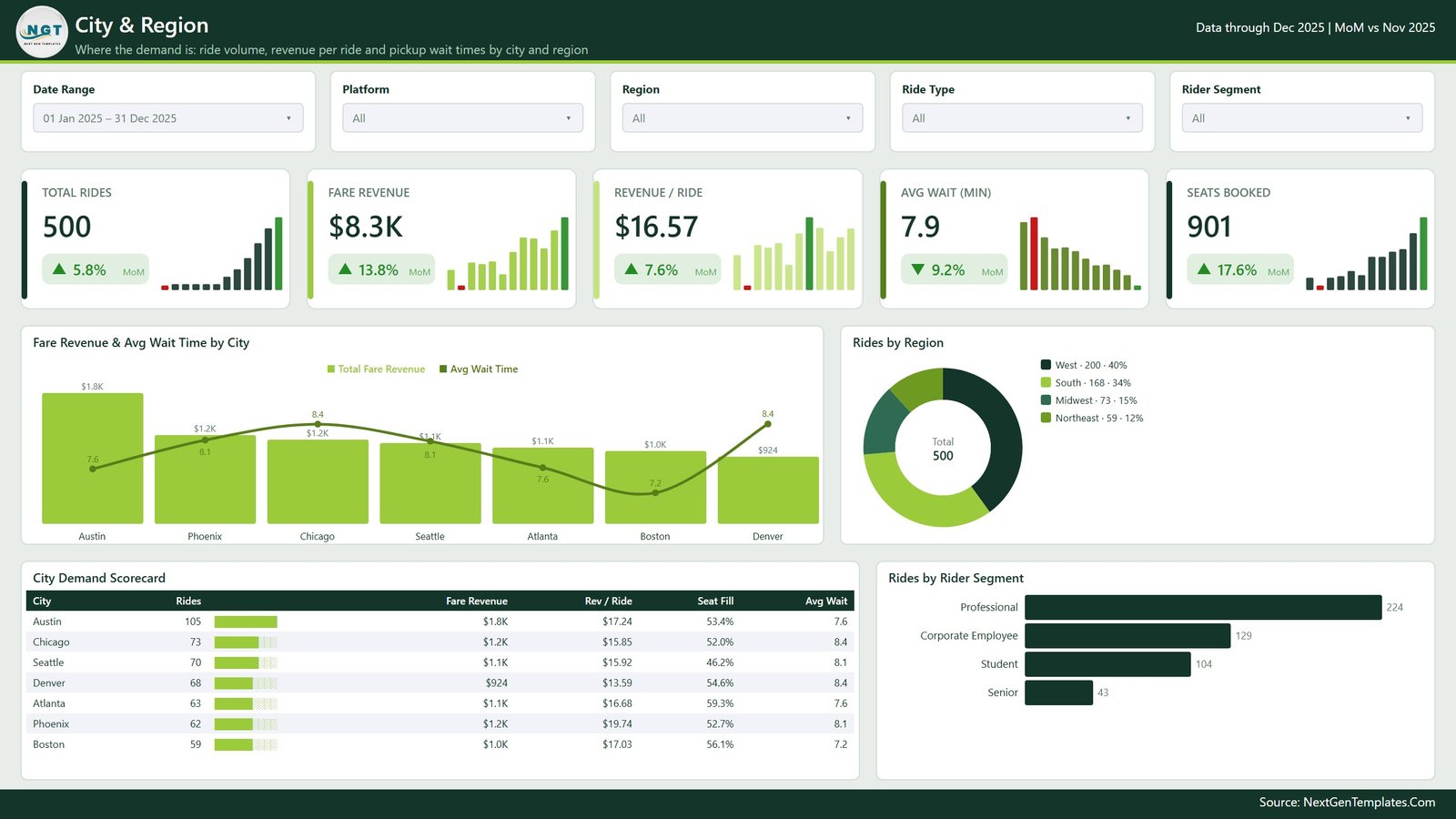 City and Region page showing revenue per ride, wait time by city and rider segments