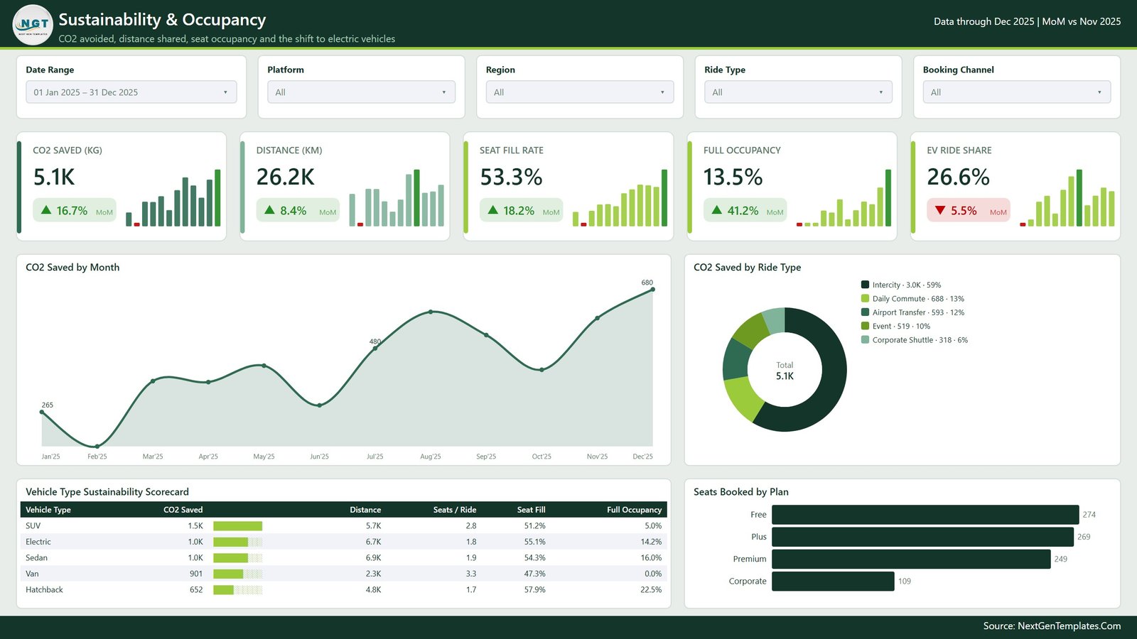 Sustainability and Occupancy page with CO2 saved by month, seat fill rate and EV ride share
