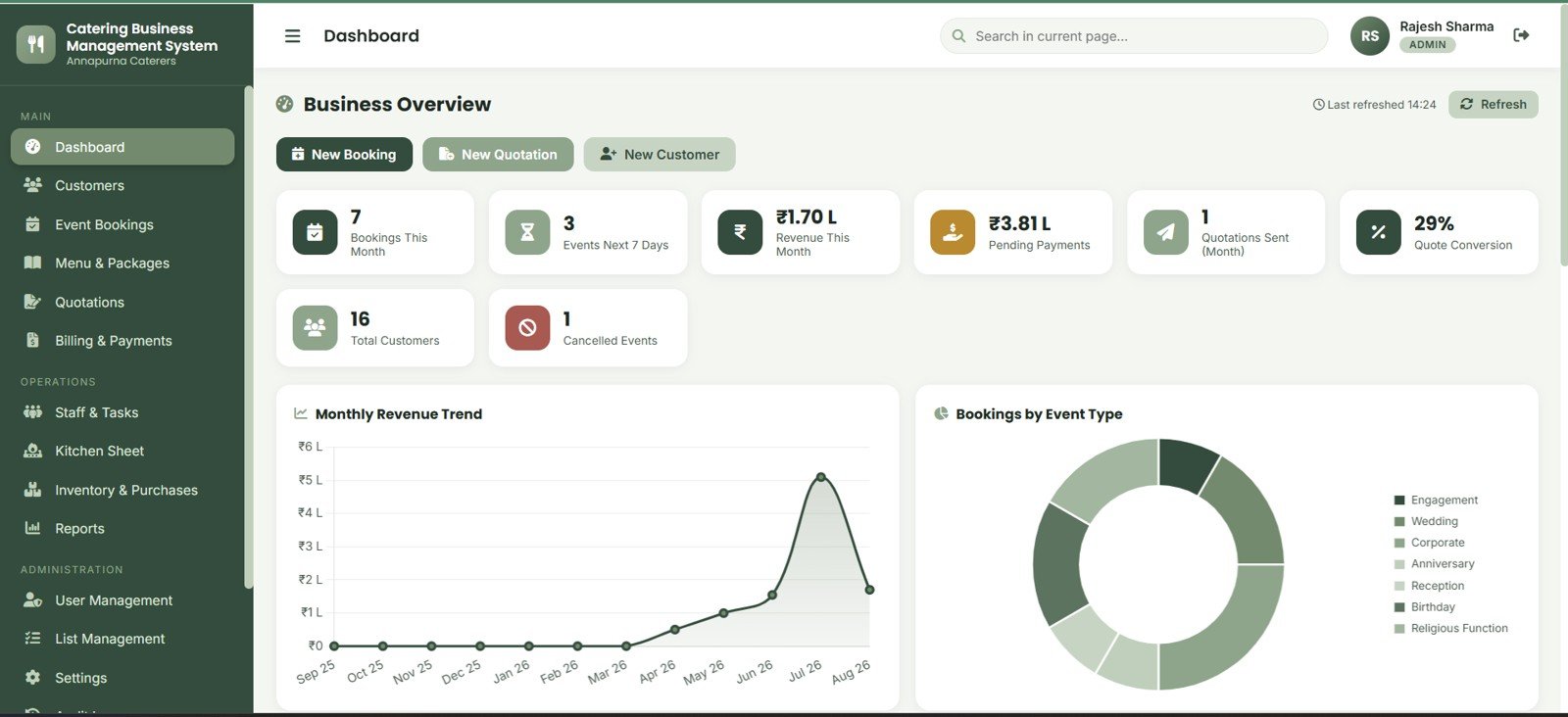Catering dashboard with revenue trend booking cards and event type chart