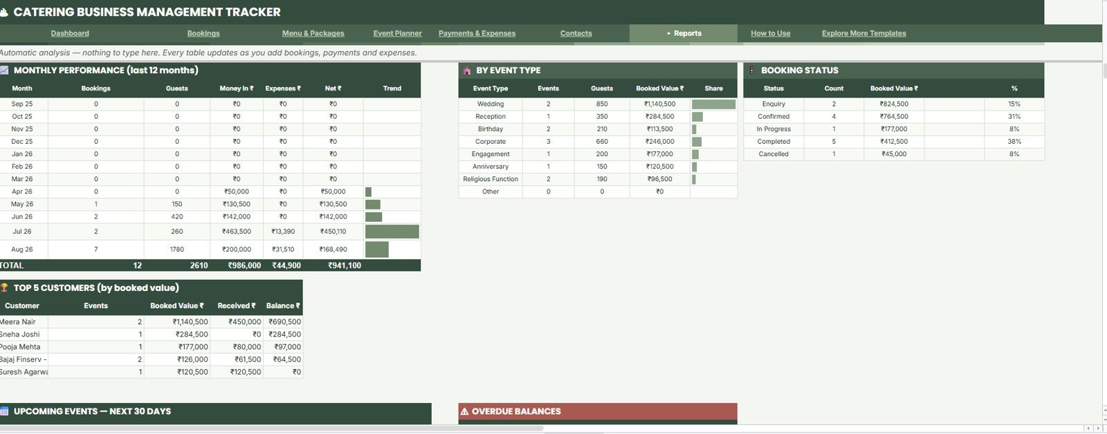 Reports Sheet tab in Catering Business Management Tracker in Google Sheets
