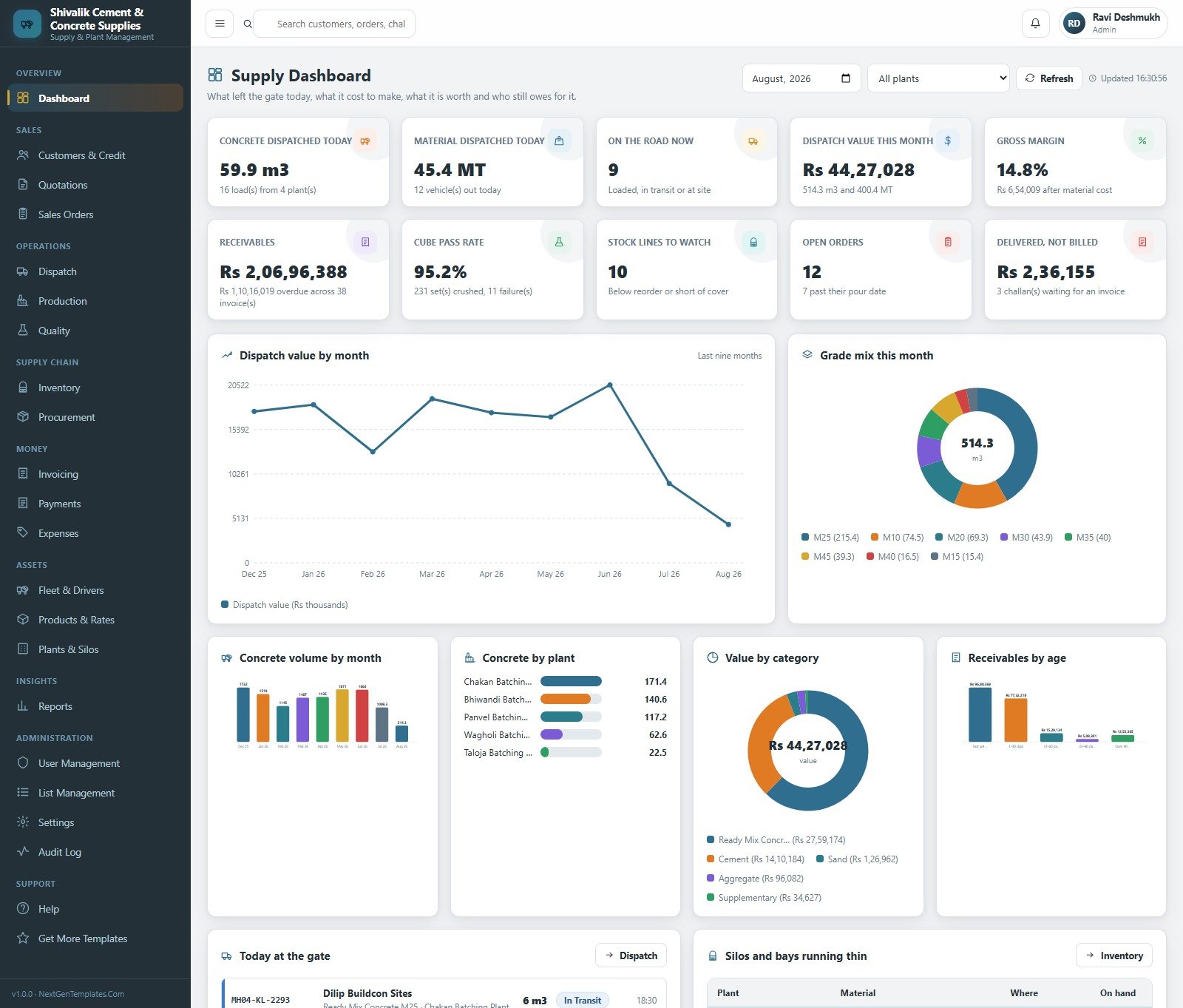 Supply dashboard showing concrete dispatched today, gross margin, receivables and grade mix