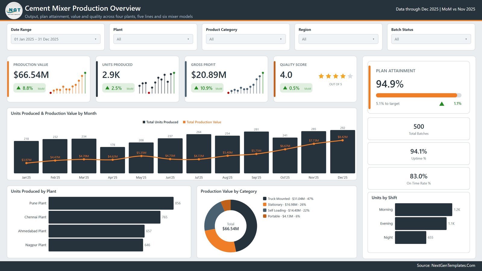 Cement Mixer Production Dashboard in Power BI - Overview page with production value, units produced, gross profit and plan attainment KPIs