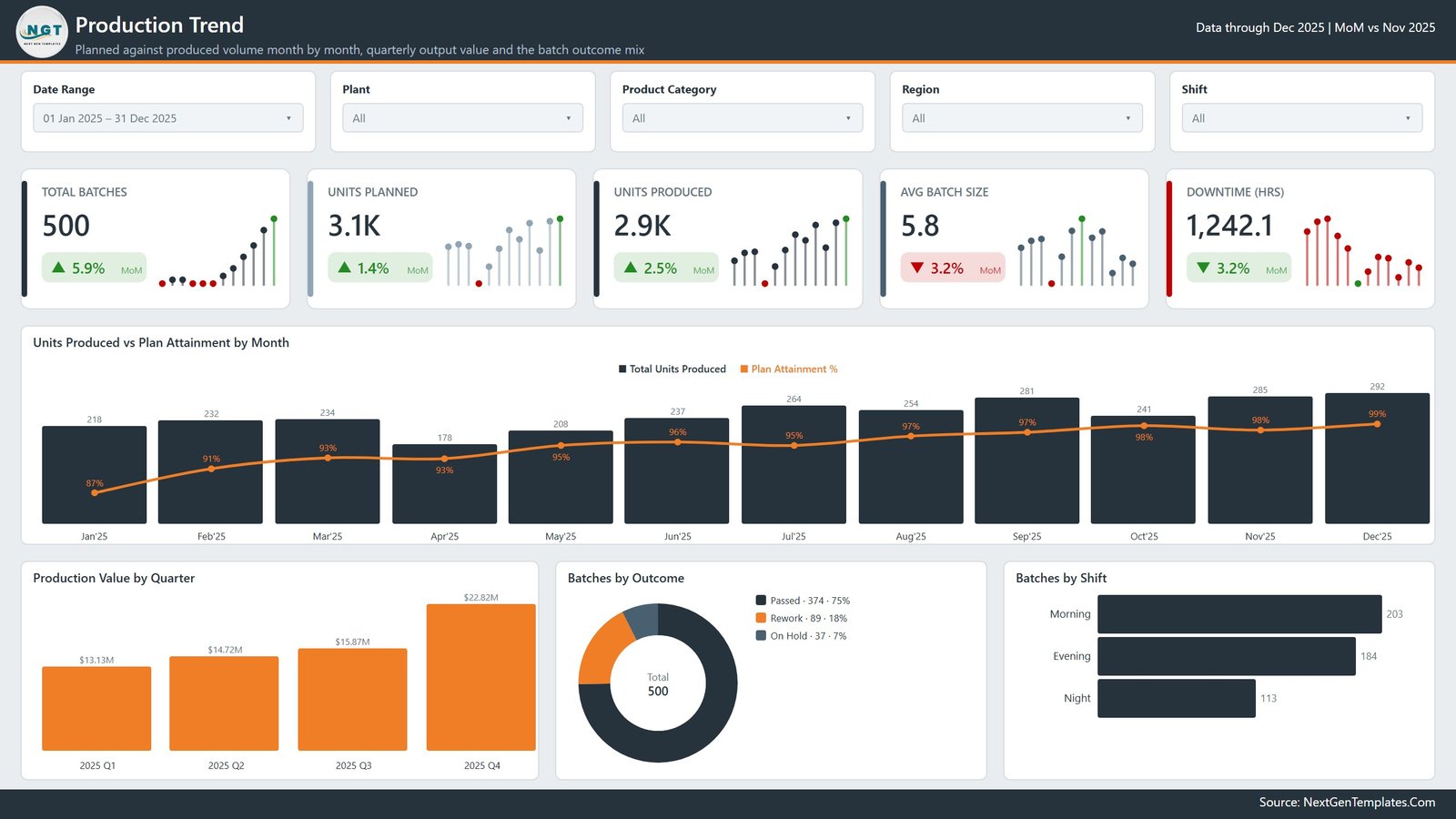 Cement Mixer Production Dashboard in Power BI - Production Trend page comparing planned and produced units by month