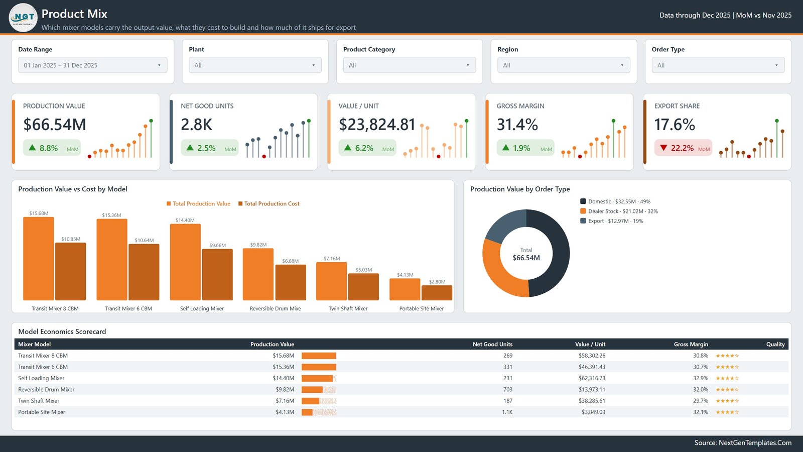 Cement Mixer Production Dashboard in Power BI - Product Mix page with production value versus cost by mixer model