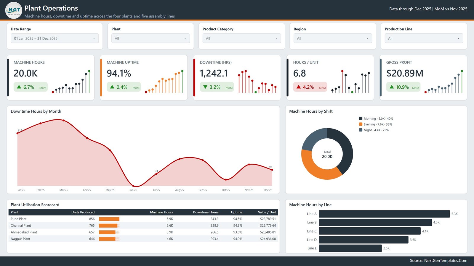 Cement Mixer Production Dashboard in Power BI - Plant Operations page with machine hours, uptime and downtime by month