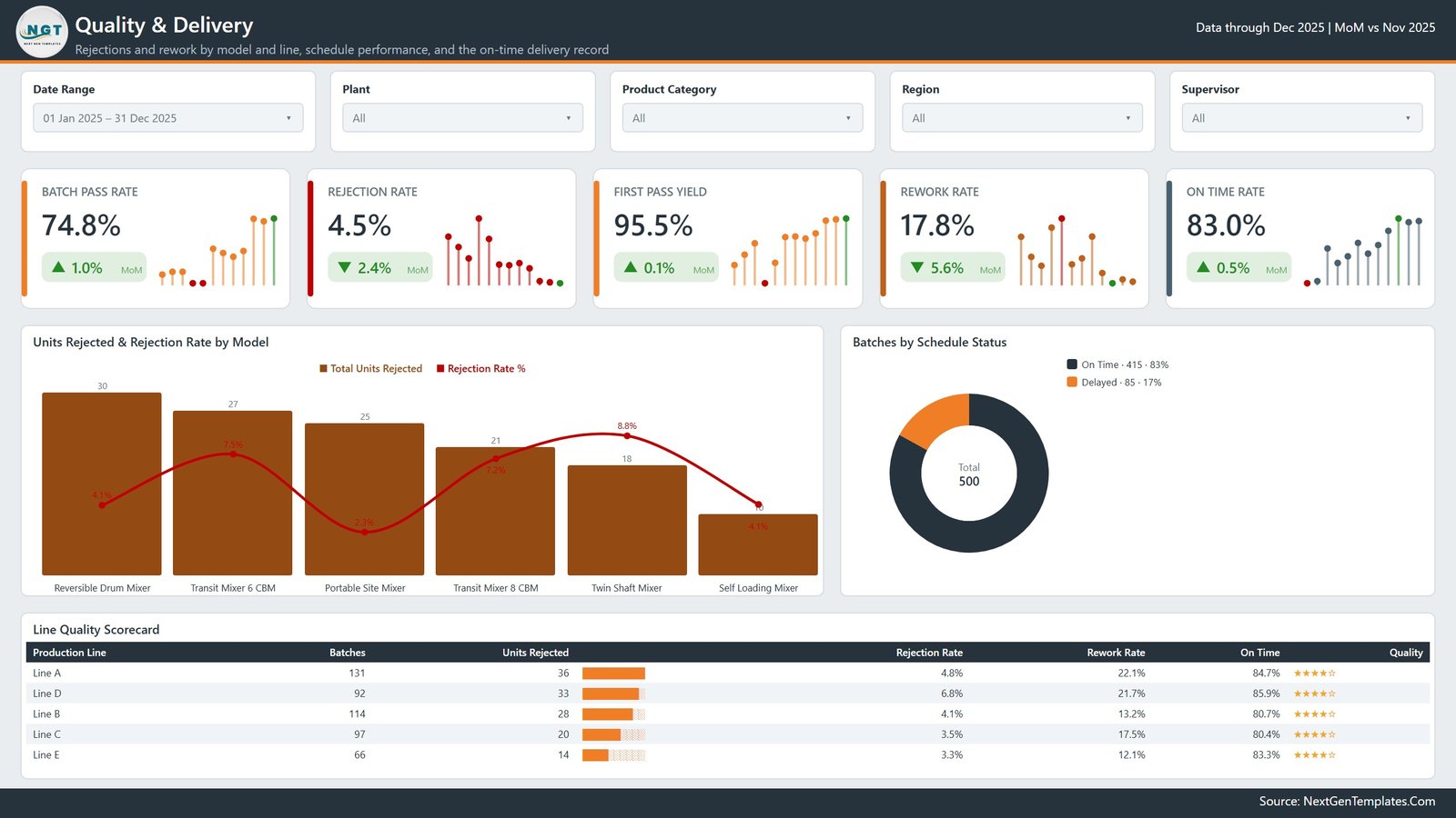 Cement Mixer Production Dashboard in Power BI - Quality and Delivery page with rejection rate, first pass yield and on-time rate