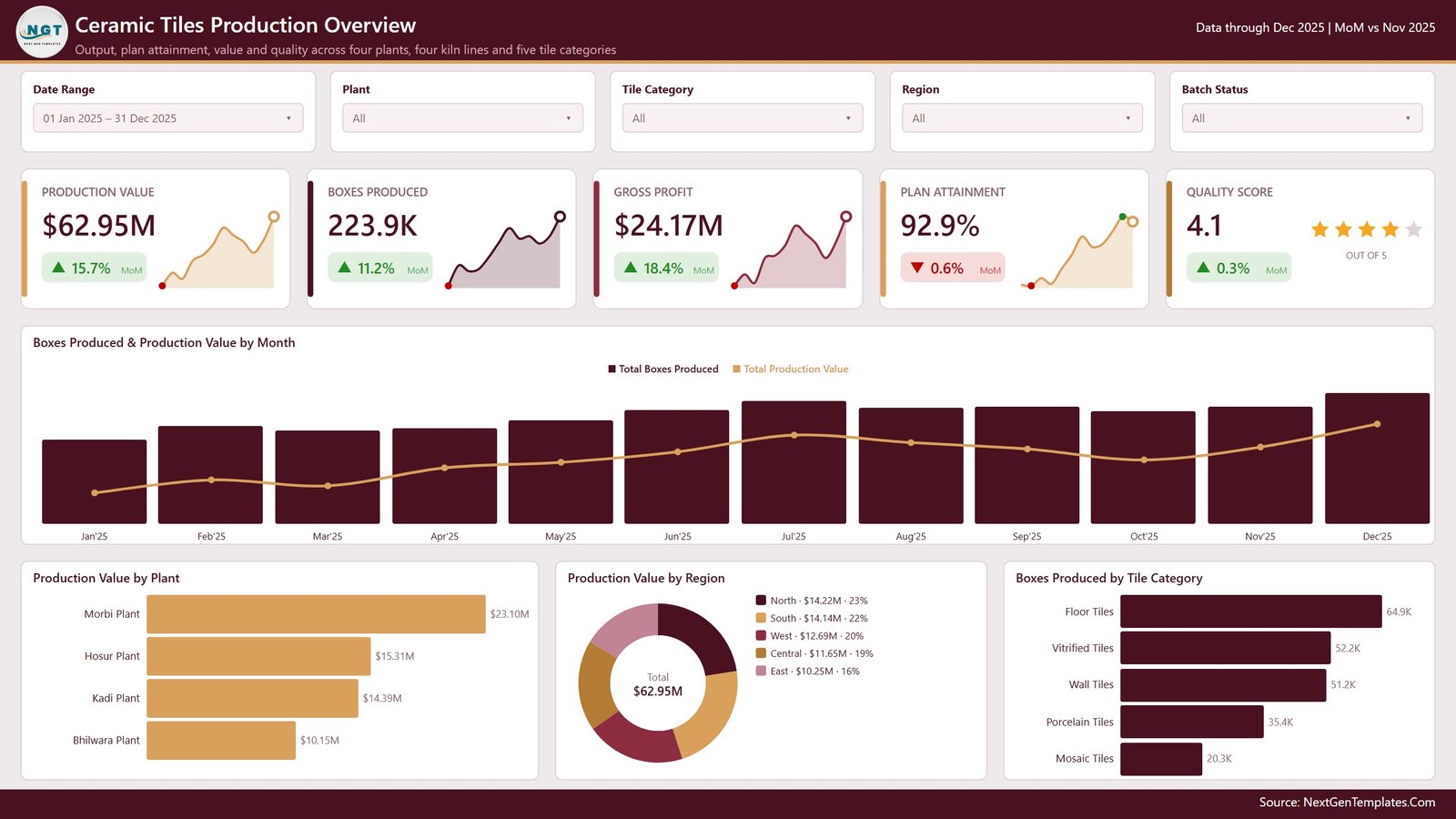 Overview page of the Ceramic Tiles Production Dashboard in Power BI showing production value, boxes produced and plan attainment