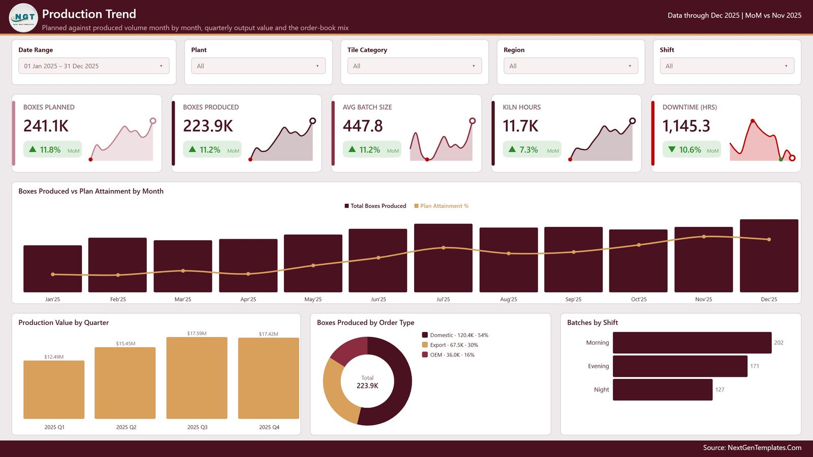 Production Trend page comparing boxes planned against boxes produced by month with quarterly production value