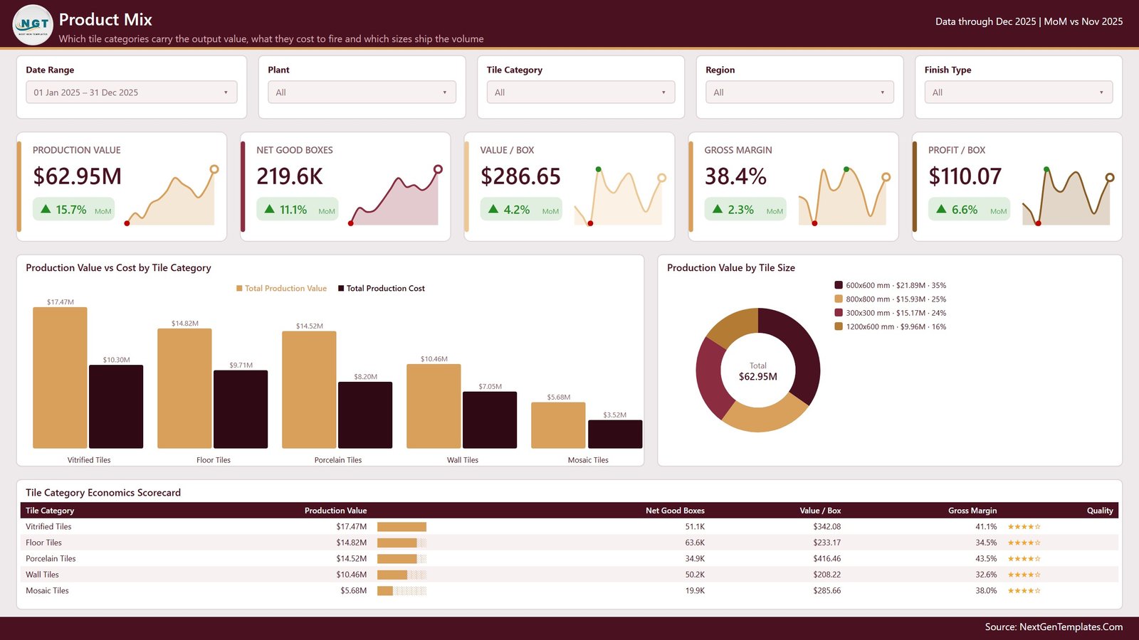 Product Mix page with production value versus cost by tile category and a tile category economics scorecard