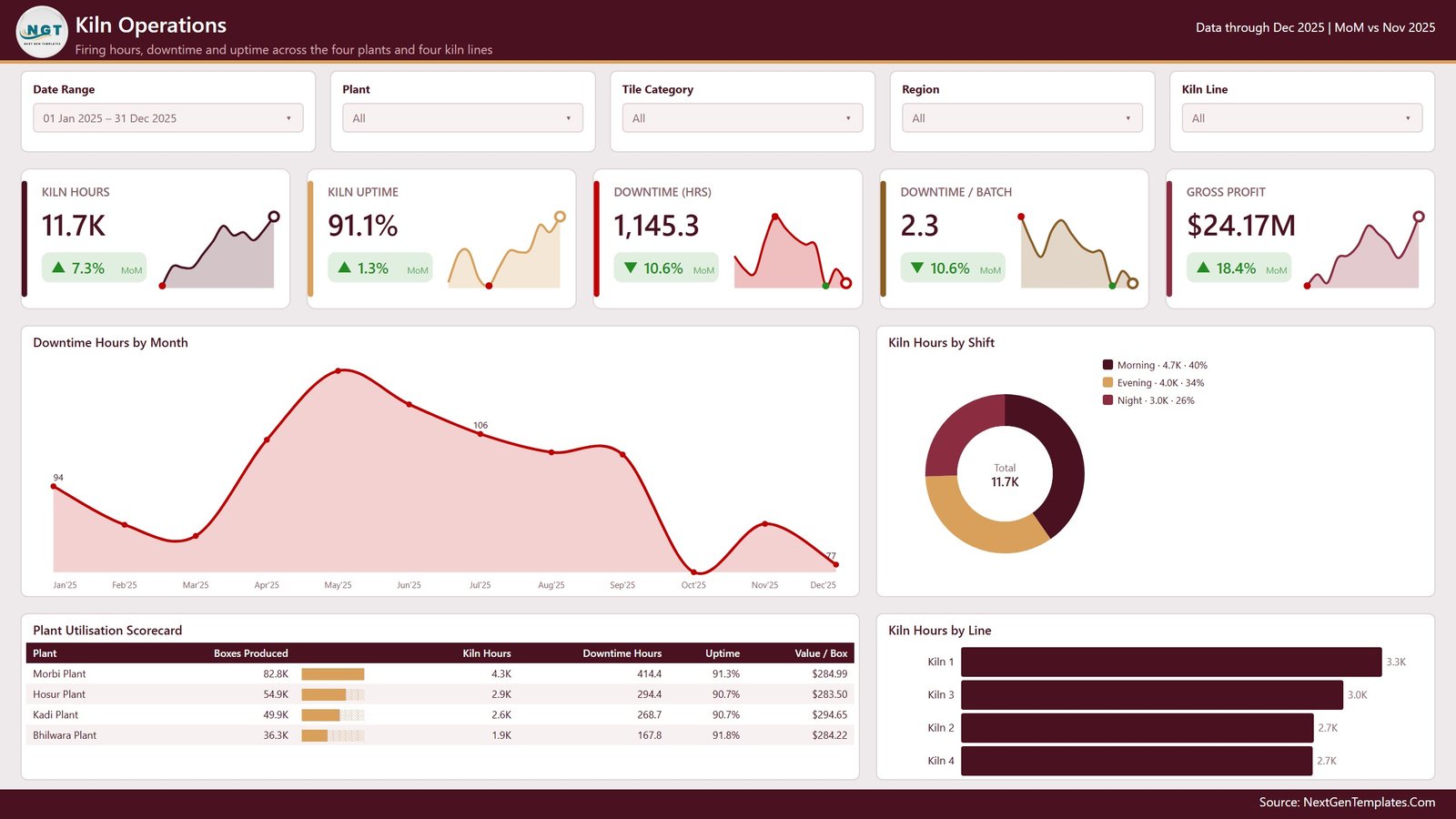 Kiln Operations page showing kiln hours, uptime, downtime hours by month and a plant utilisation scorecard