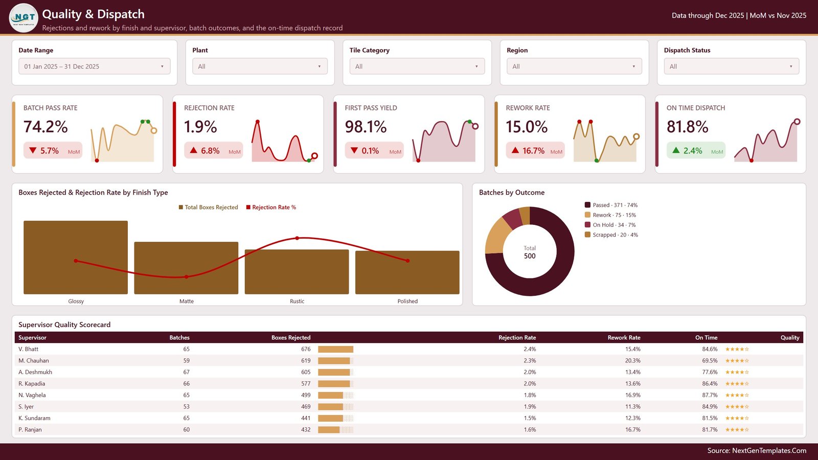Quality and Dispatch page with batch pass rate, rejection rate, batches by outcome and supervisor quality scorecard
