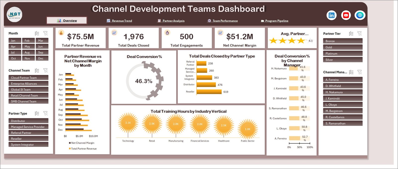 Overview page of the Channel Development Teams Dashboard in Excel with partner revenue, deals closed, engagements and net channel margin KPI cards