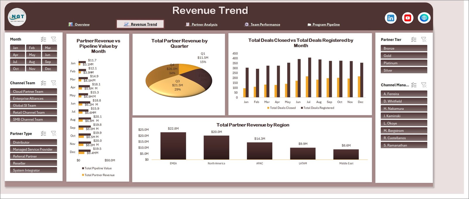 Revenue Trend page showing partner revenue against pipeline value by month, revenue by quarter and revenue by region