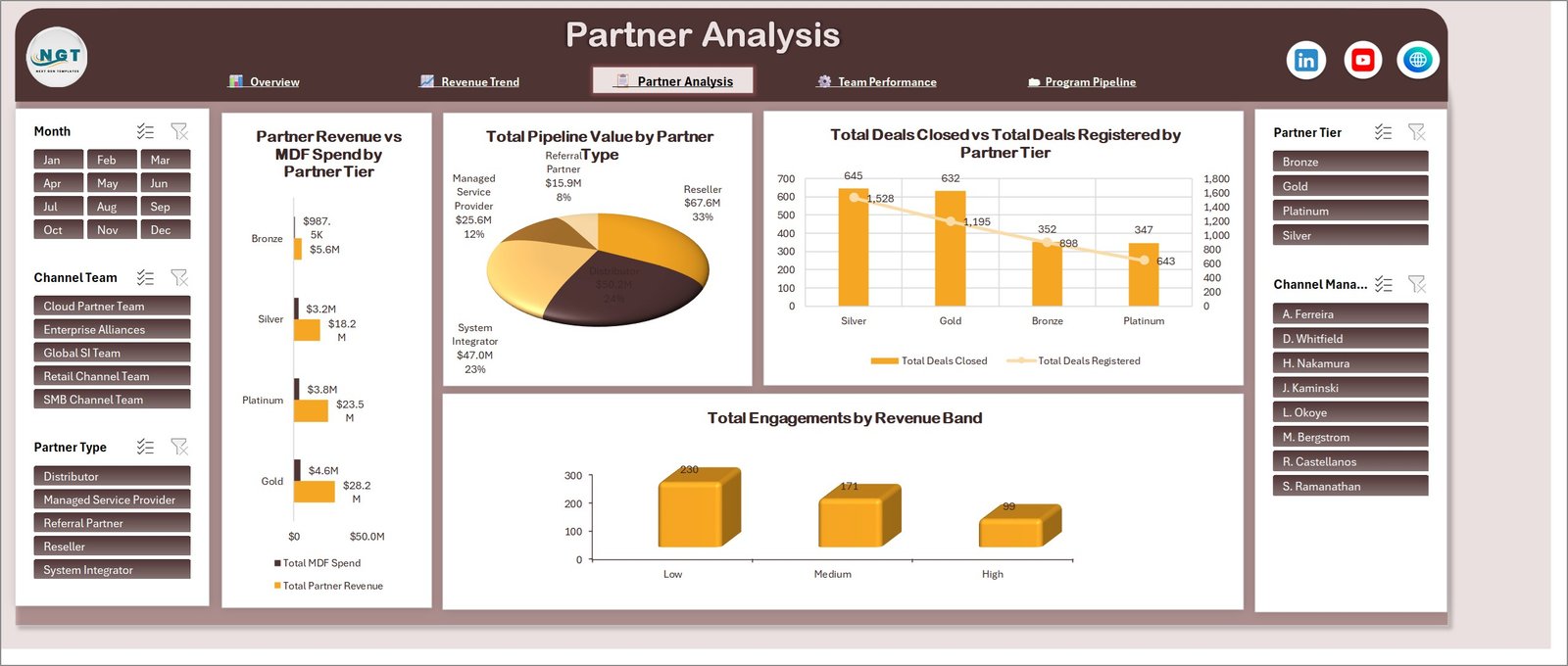 Partner Analysis page showing partner revenue against MDF spend by tier, pipeline value by partner type and engagements by revenue band