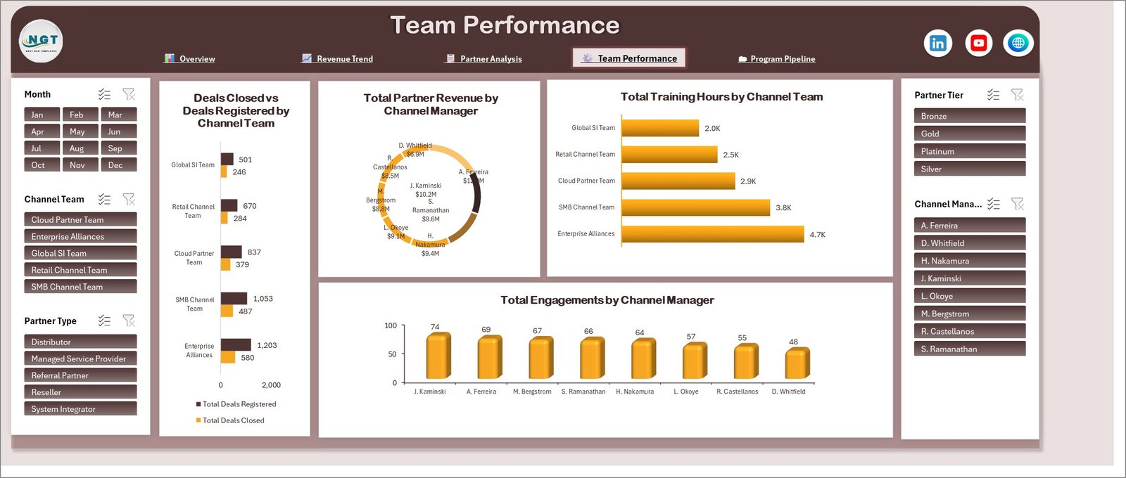 Team Performance page showing deals closed against deals registered by channel team, partner revenue by channel manager and training hours by channel team