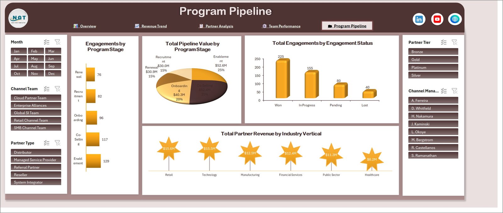 Program Pipeline page showing engagements by program stage, pipeline value by stage, engagement status and partner revenue by industry vertical